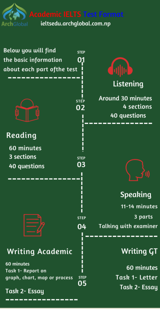 Ietls Routine IELTS
